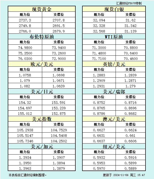 11月6日欧市支撑阻力：金银原油+美元指数等八大货币对