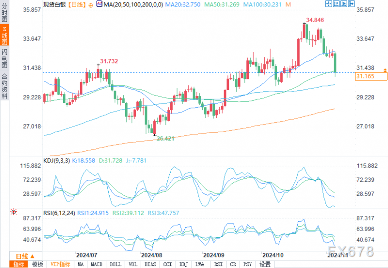 白银预测：国债收益率和美元飙升，白银挑战31.29美元支撑位