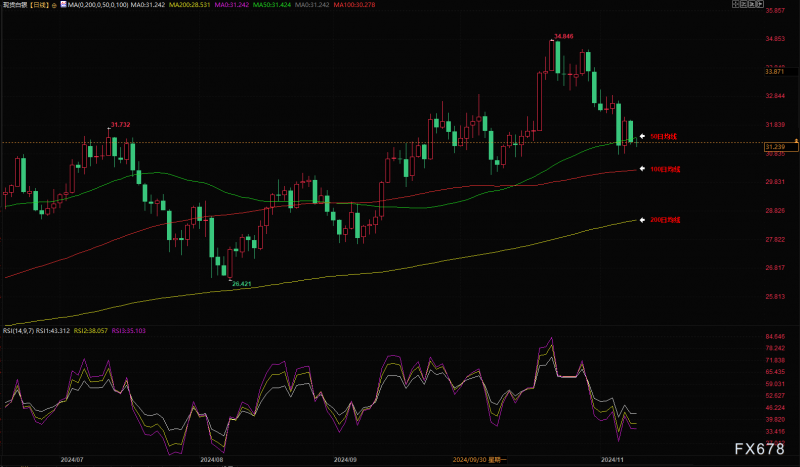 白银技术面看空，若跌破30美元将加速下滑