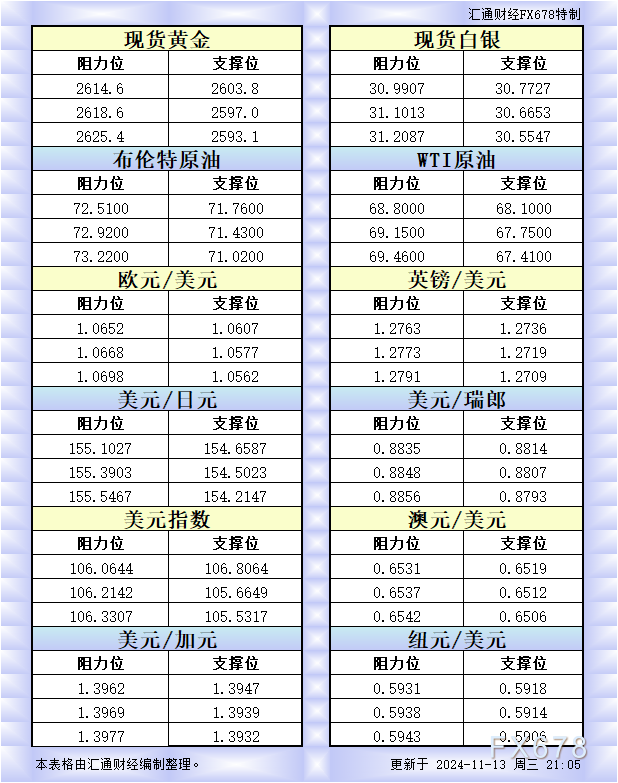 11月13日美市更新的支撑阻力：金银原油+美元指数等八大货币对