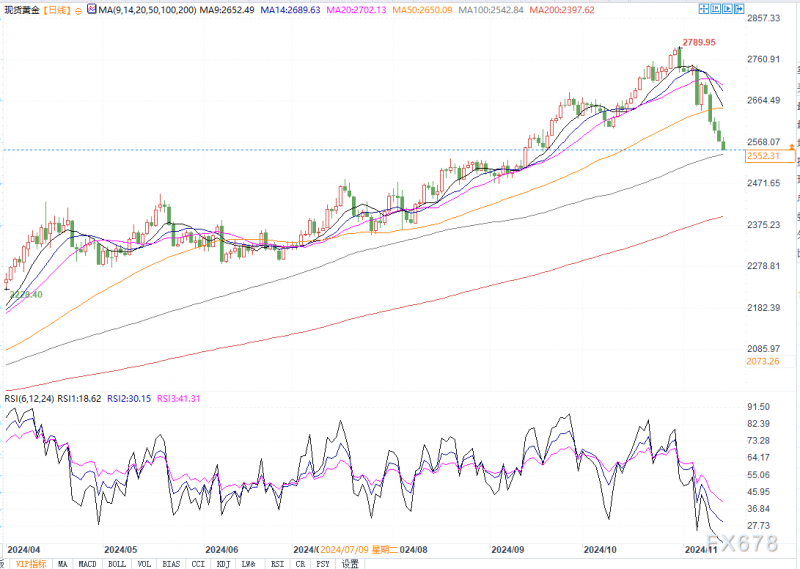 金价跌破2600空头进场！若守不住2538支撑，恐进一步跌向2500