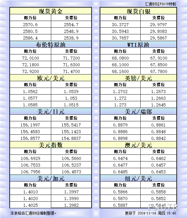 11月14日欧市更新的支撑阻力：金银原油+美元指数等八大货币对