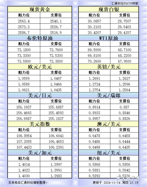 11月14日美市更新的支撑阻力：金银原油+美元指数等八大货币对