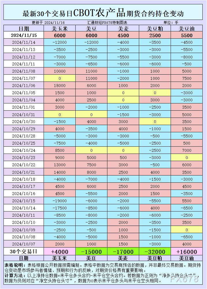 CBOT持仓解析：多头反击！本周小麦依旧承压！