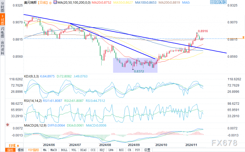 11月21日欧元/美元、英镑/美元、美元/瑞郎、澳元/美元技术分析