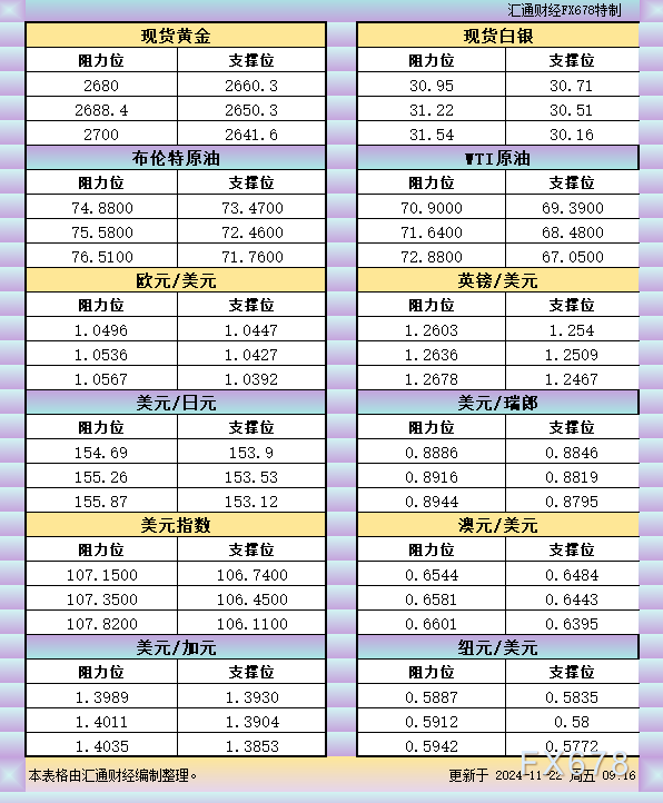 11月22日亚市支撑阻力：金银原油+美元指数等六大货币对