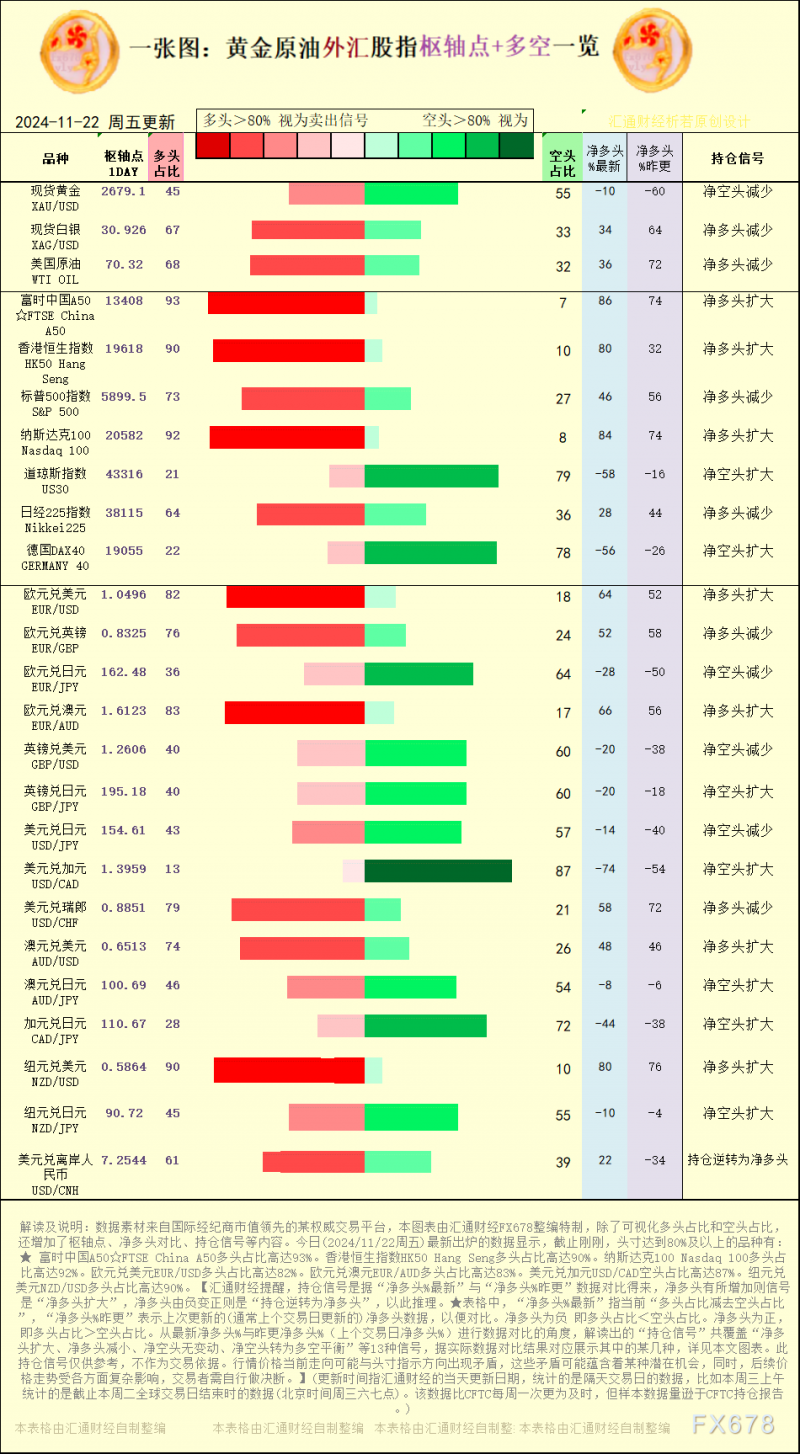 一张图：2024/11/22黄金原油外汇股指“枢纽点+多空持仓信号”一览