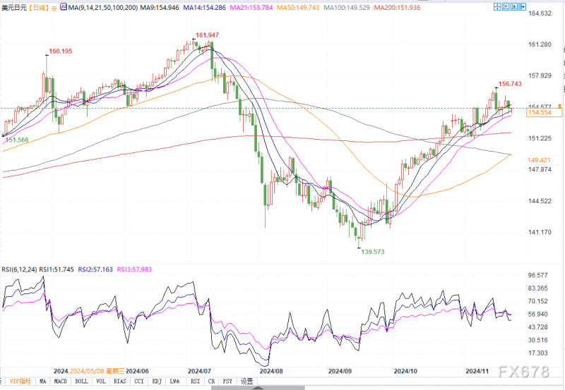 美日跌破154.80支撑，恐跌向152和200日均线！