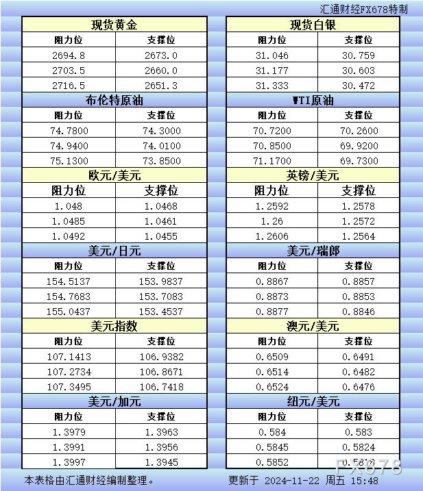 11月22日欧市更新的支撑阻力：金银原油+美元指数等八大货币对