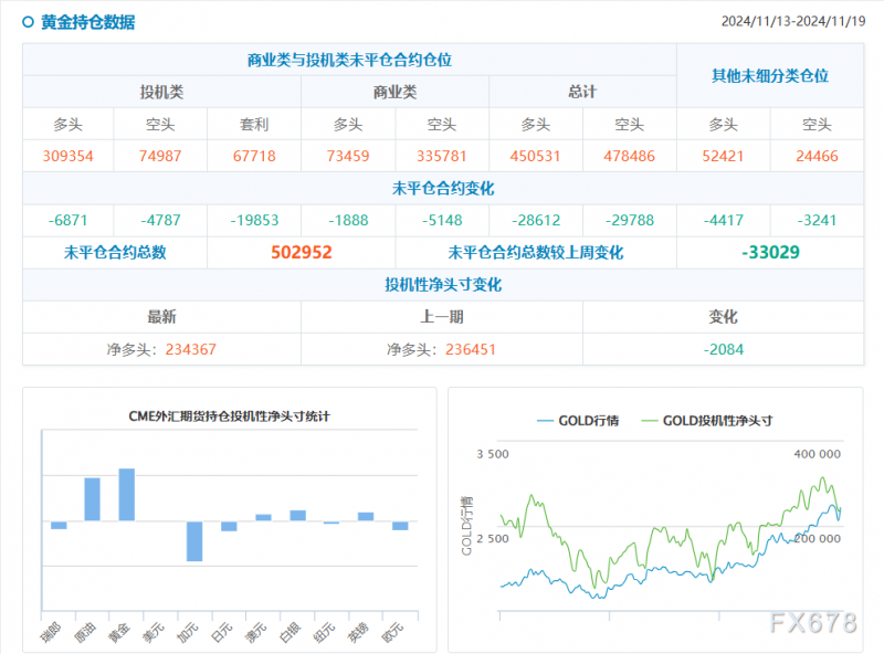 CFTC持仓：1119当周投机者减黄金原油美债净多头