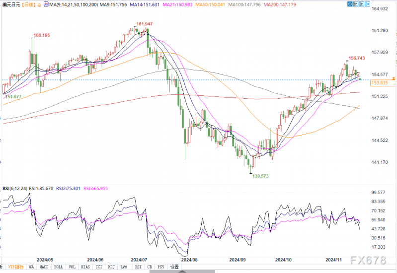 美日若跌破153.25支撑，将挑战153整数关口
