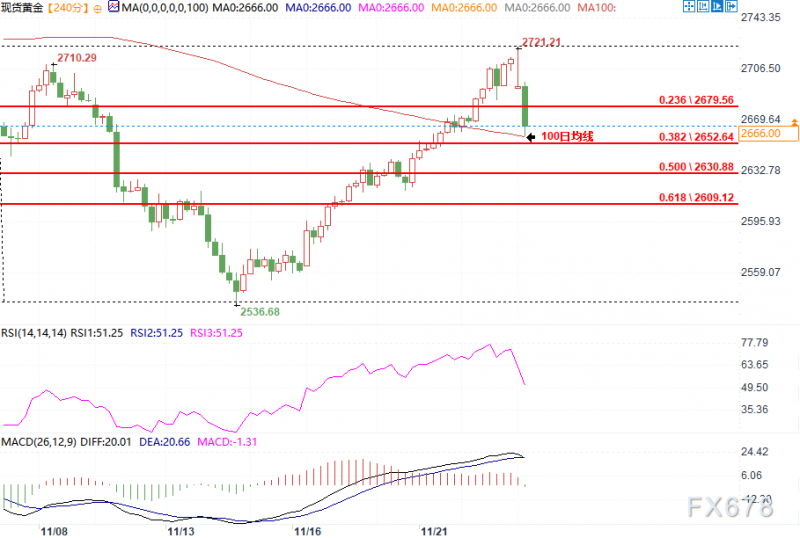 黄金五连涨要终结？能否守住2650美元支撑是关键