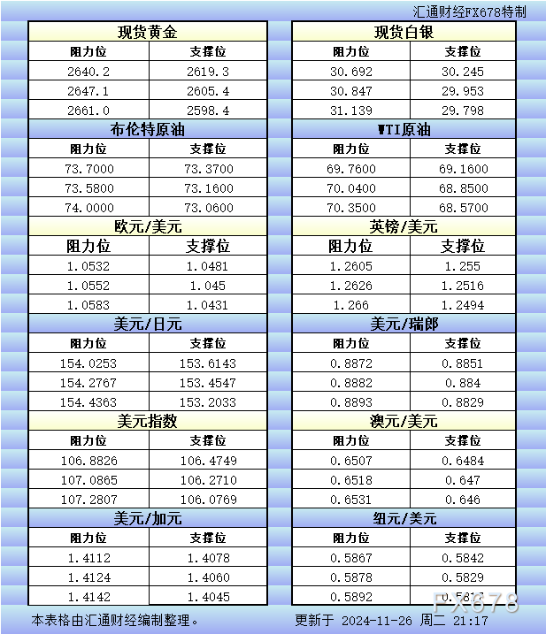 11月26日美市更新的支撑阻力：金银原油+美元指数等八大货币对