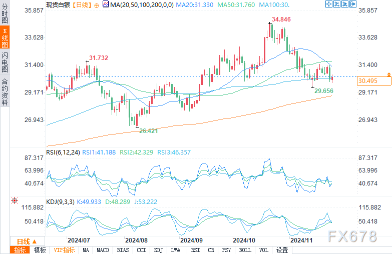 白银测试关键水平，能否升破30.61美元？