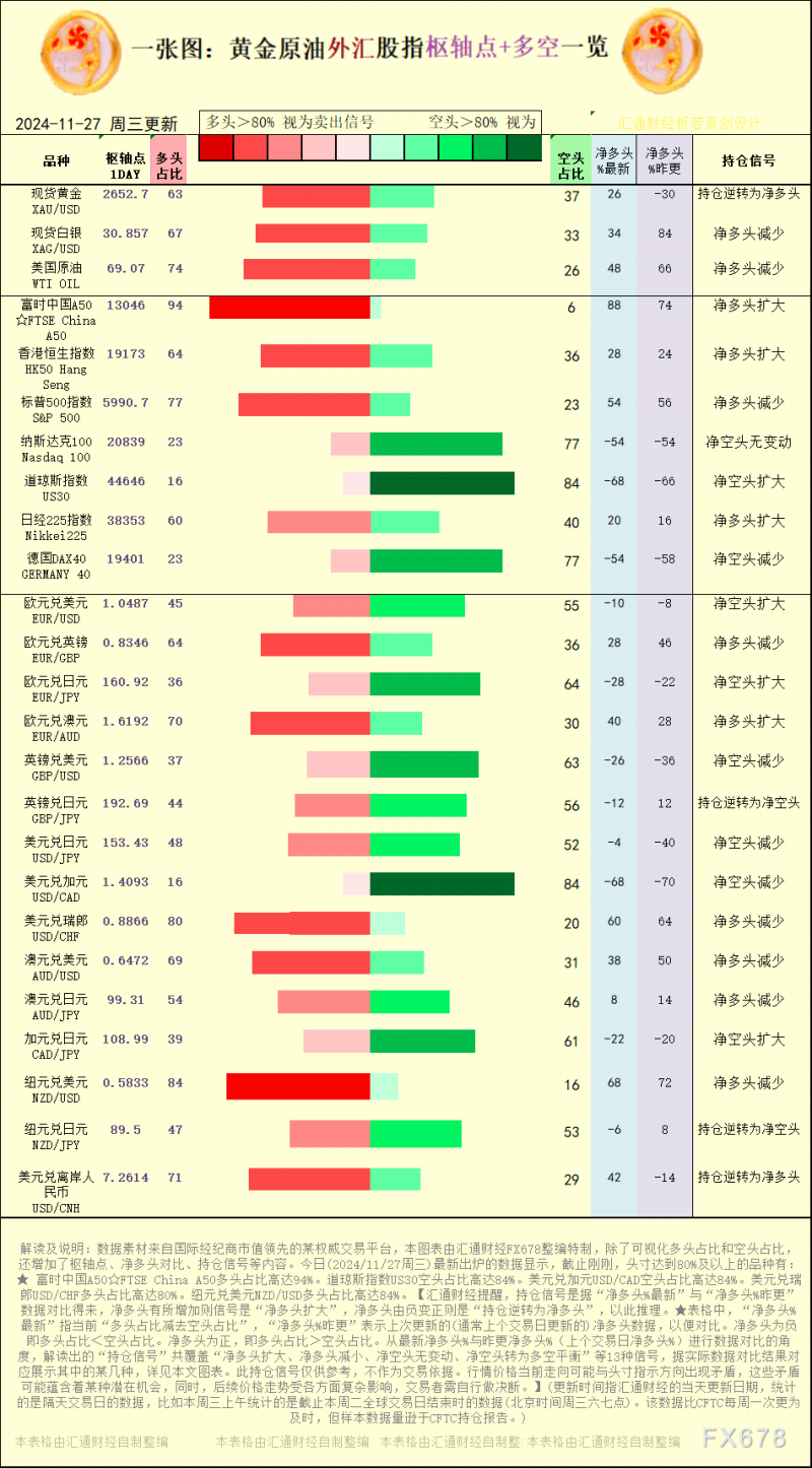 一张图：2024/11/27黄金原油外汇股指“枢纽点+多空持仓信号”一览