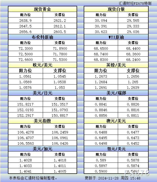 11月28日欧市更新的支撑阻力：金银原油+美元指数等八大货币对