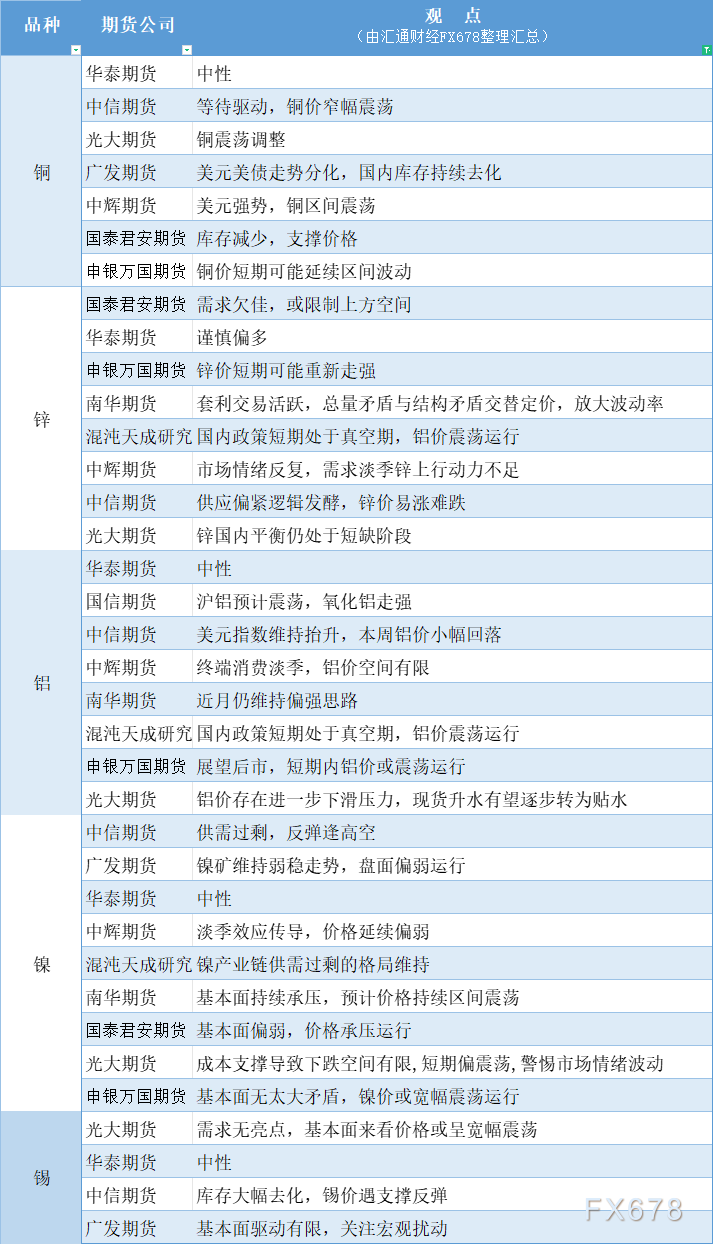 期货公司观点汇总一张图：12月3日有色系（铜、锌、铝、镍、锡等）