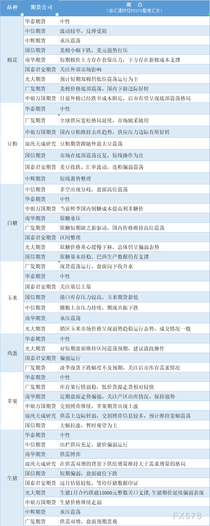 期货公司观点汇总一张图：12月3日农产品（棉花、豆粕、白糖、玉米、鸡蛋、生猪等）