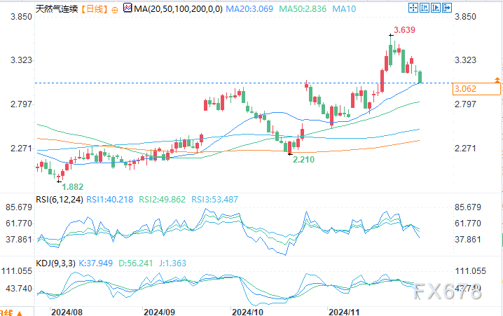 天然气期货测试50日移动均线，因温暖天气导致需求减弱