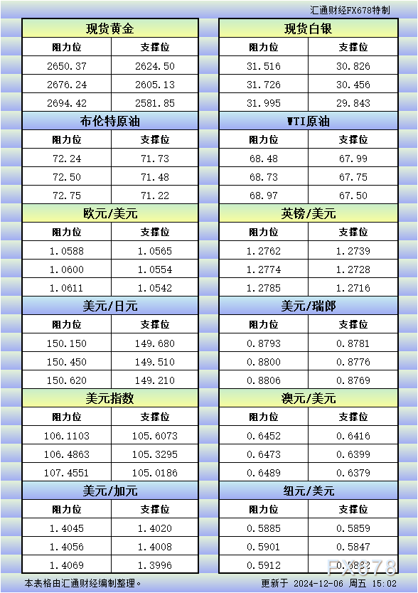 12月6日欧市更新的支撑阻力：金银原油+美元指数等八大货币对