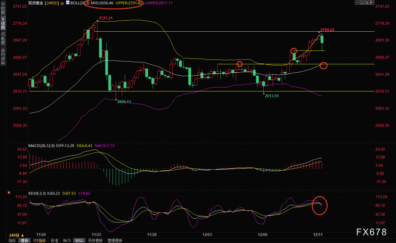 12月11日现货黄金短线走势分析：决战美国CPI数据，空头还有机会吗？