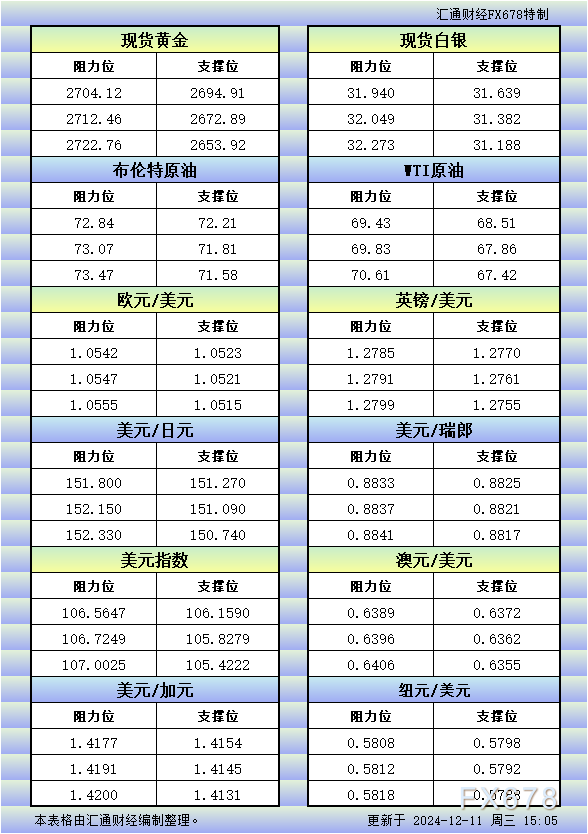 12月11日欧市更新的支撑阻力：金银原油+美元指数等八大货币对