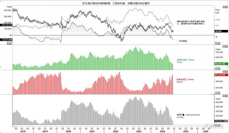 COT报告：欧元/美元净空头敞口达到四年高位