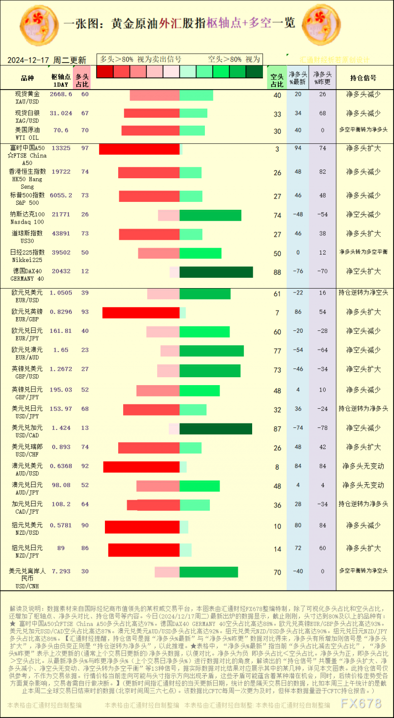 一张图：2024/12/17黄金原油外汇股指“枢纽点+多空持仓信号”一览