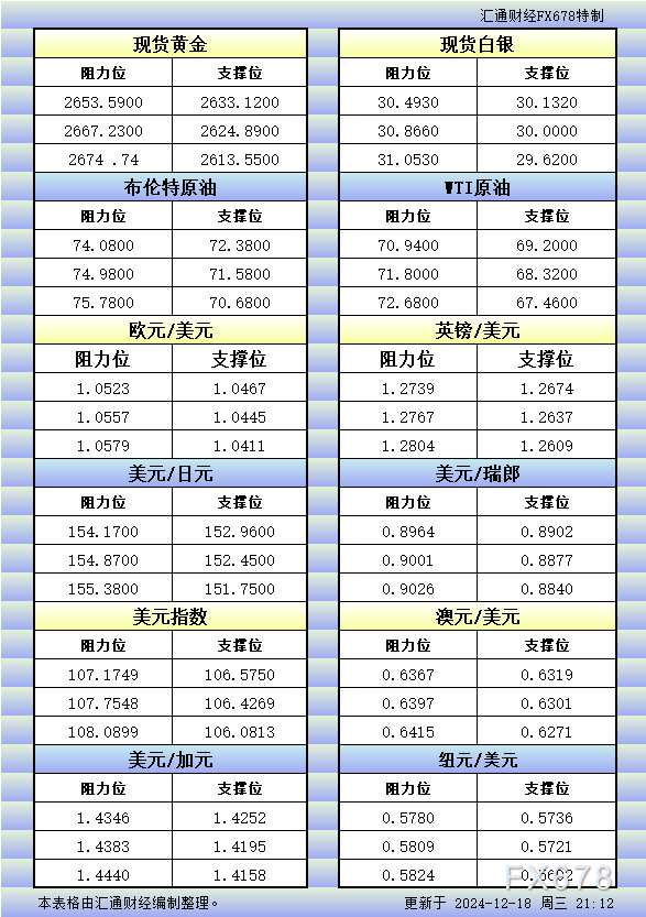 12月18日美市更新的支撑阻力：金银原油+美元指数等八大货币对