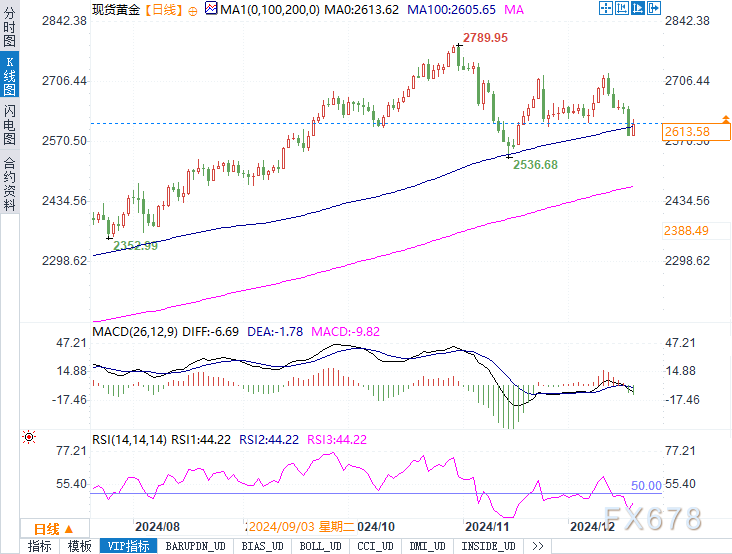 黄金反弹至2615美元，接下来是回调还是突破？