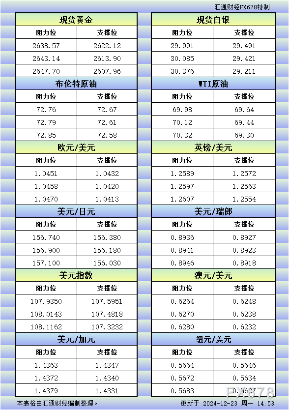 12月23日欧市更新的支撑阻力：金银原油+美元指数等八大货币对