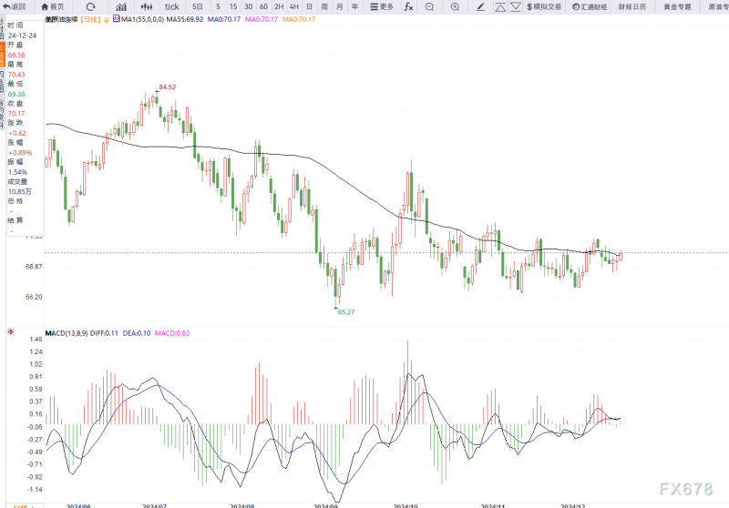 原油交易提醒：美原油重返70美元，关注2025地缘局势变化