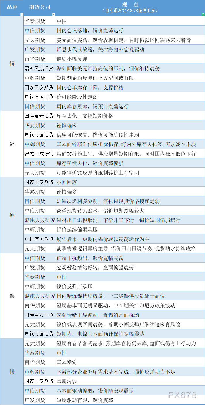 期货公司观点汇总一张图：12月27日有色系（铜、锌、铝、镍、锡等）