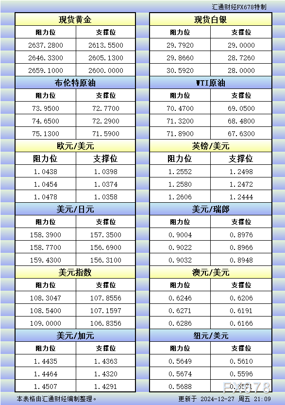 12月27日美市更新的支撑阻力：金银原油+美元指数等八大货币对