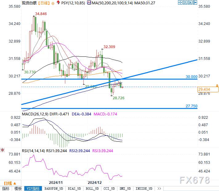 白银价格徘徊低位：30.90美元阻力与美联储政策前景将成突破关键！