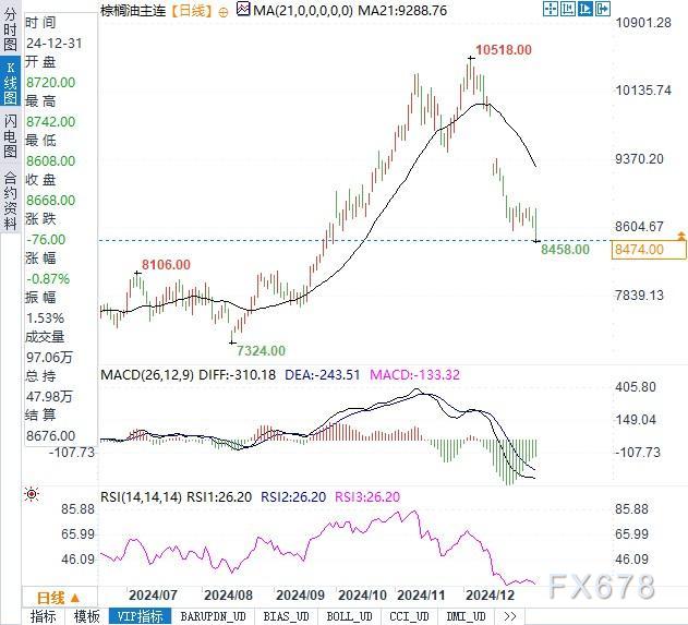 马棕油新年收个交易日收跌2.52%！B40计划推迟，关注后续进展