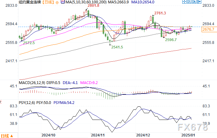 美联储12月会议纪要显示政策利率更接近中性，金价持稳