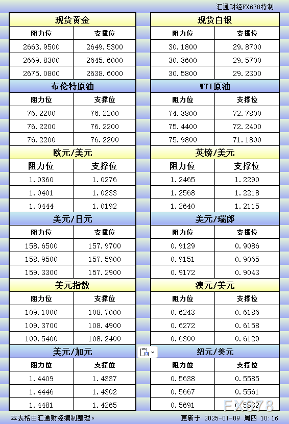 1月9日亚市更新的支撑阻力：金银原油+美元指数等八大货币对