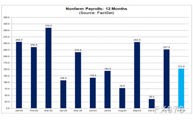 FactSet：预计12月美国非农就业岗位将增加 15.3万个