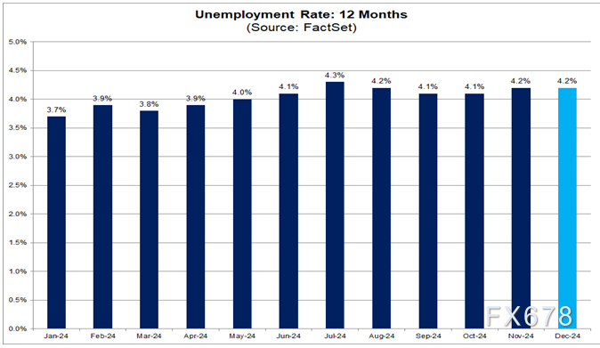 FactSet：预计12月美国非农就业岗位将增加 15.3万个