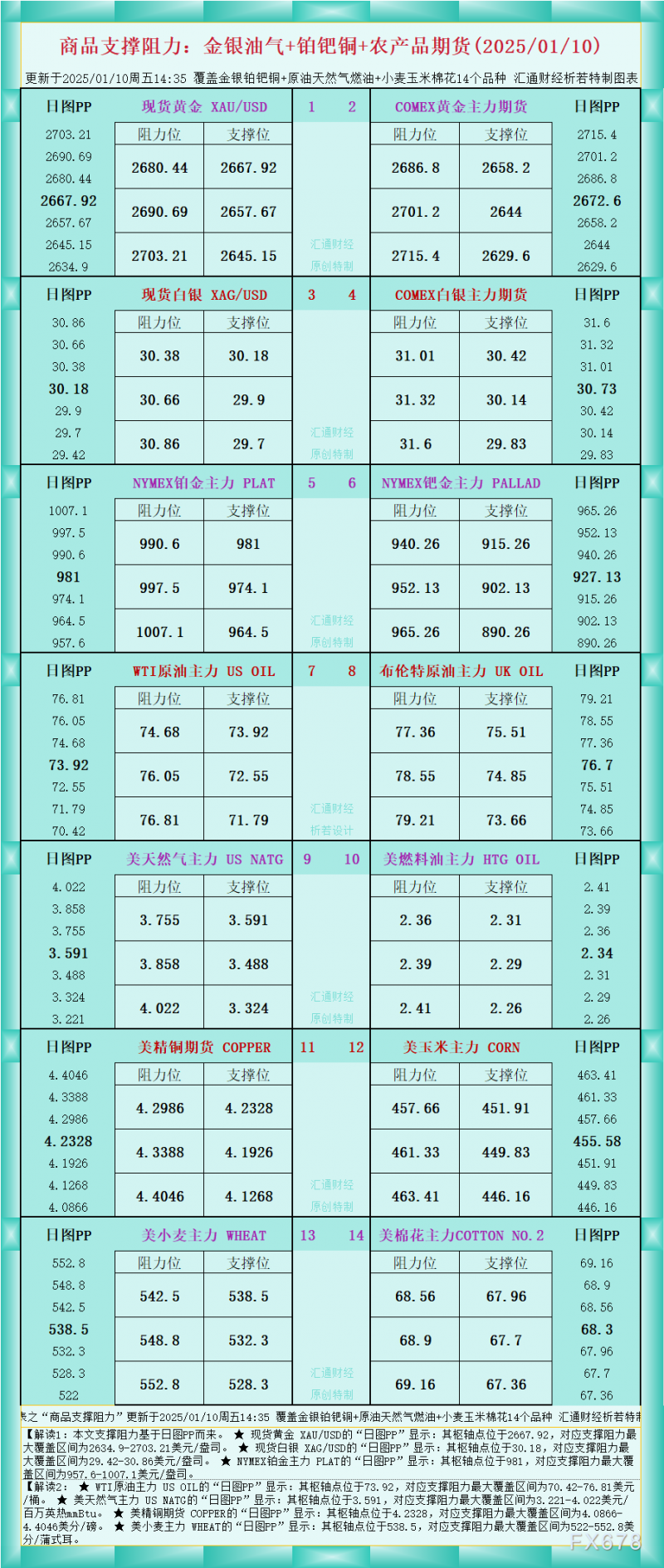 一张图看商品支撑阻力：金银油气+铂钯铜农产品期货(2025/01/10)