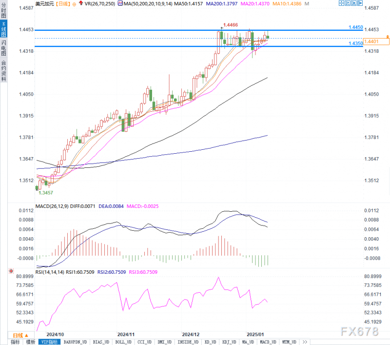 美元强势VS加元韧性：美元/加元能否坚守1.440关口？美CPI数据或成破局之钥！