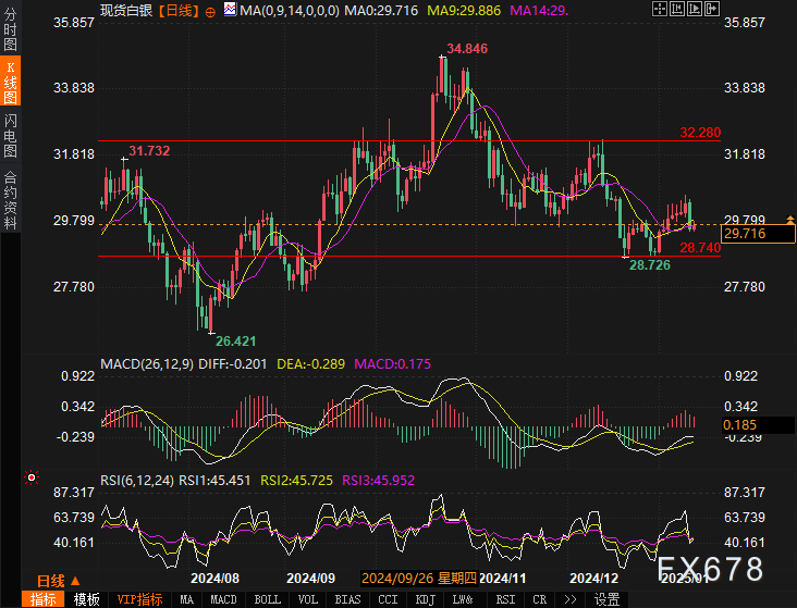 白银技术分析：关注能否突破29.83关键阻力