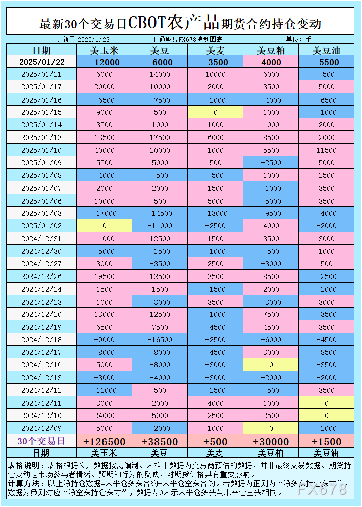CBOT持仓变动信号！大豆、玉米、小麦多空博弈如何驱动交易机会？