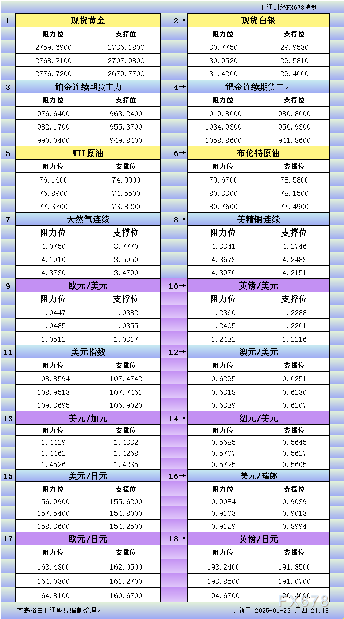 1月23日美市更新支撑阻力：18品种支撑阻力(金银铂钯原油天然气铜及十大货币对)