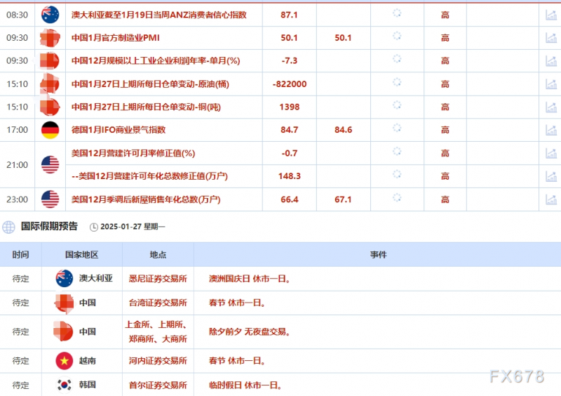 1月27日财经早餐：本周美联储决议来袭，特朗普对哥伦比亚征收25%的紧急关税，金价逼近三个月高位