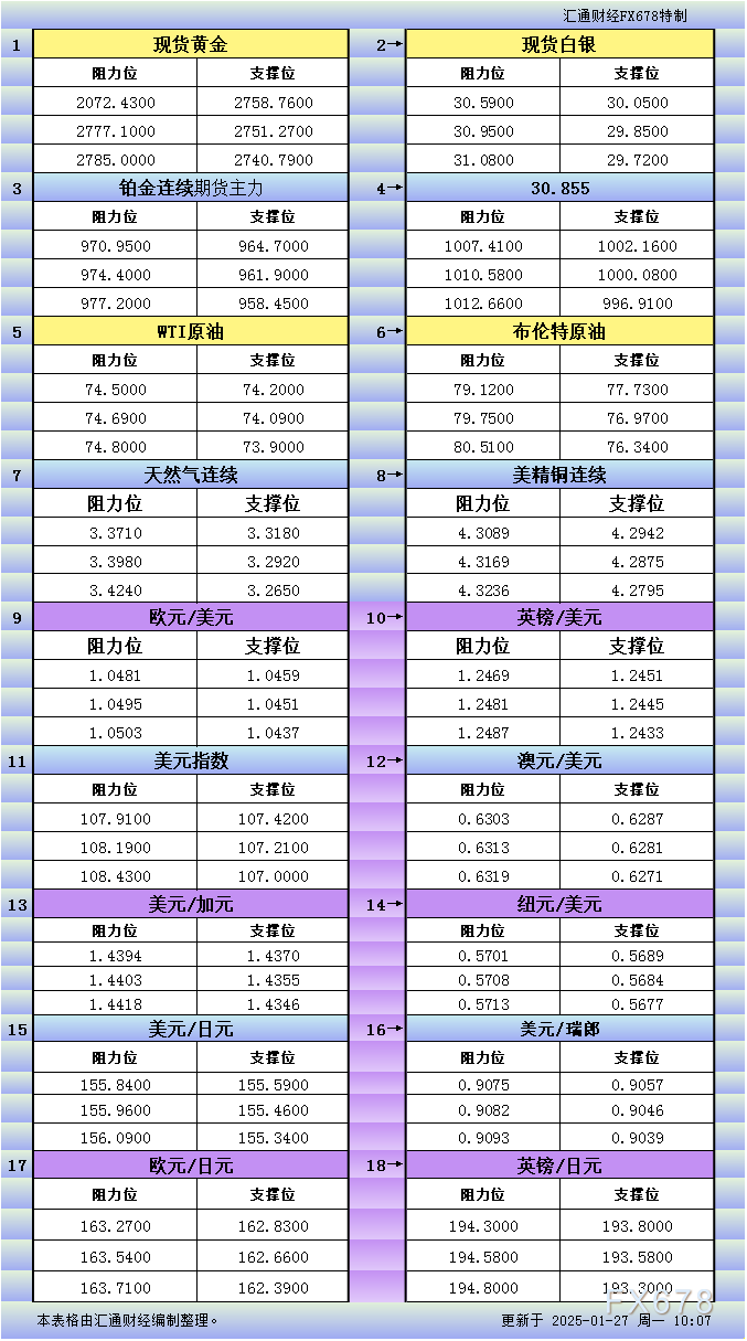 1月27日亚市更新支撑阻力：18品种支撑阻力(金银铂钯原油天然气铜及十大货币对)