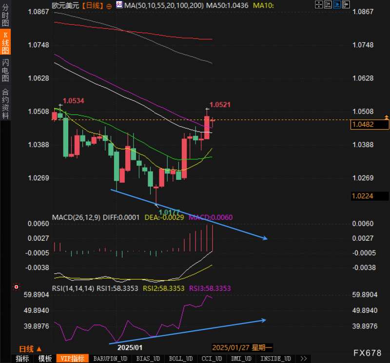 技术背离或暗示欧元/美元再涨？
