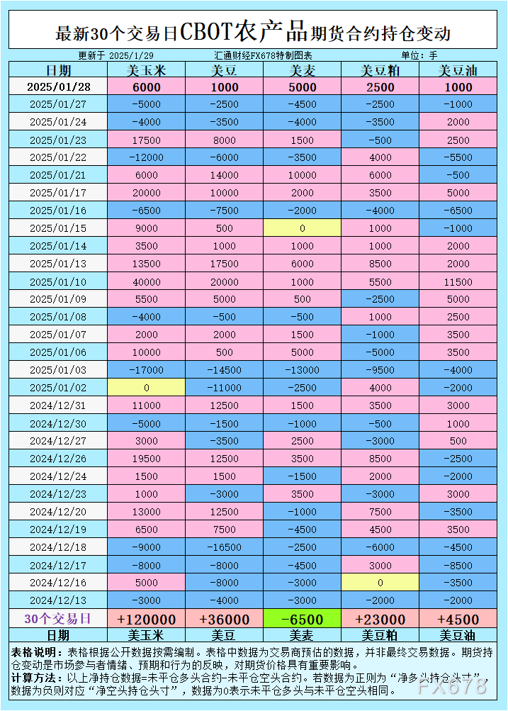 CBOT持仓大变动！大豆、玉米、小麦、豆油、豆粕市场情绪反转