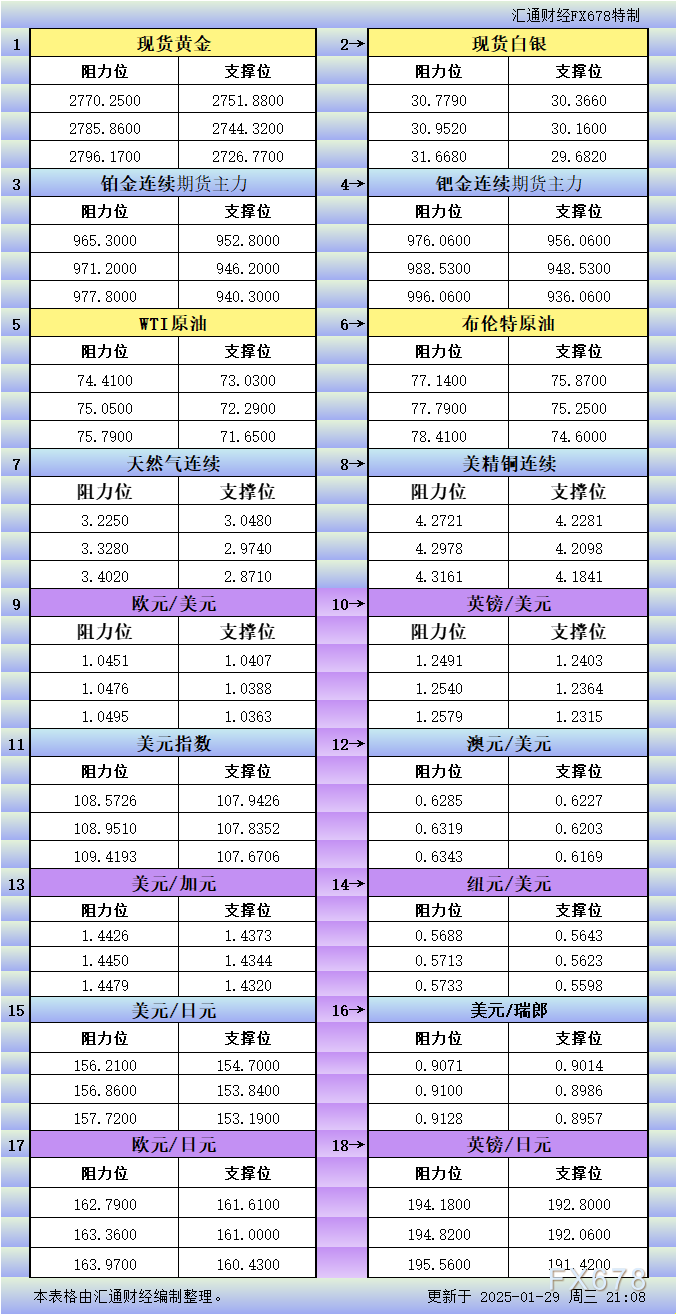 1月29日美市更新支撑阻力：18品种支撑阻力(金银铂钯原油天然气铜及十大货币对)